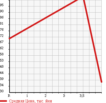 Аукционная статистика: График изменения цены SUBARU Субару  IMPREZA Импреза  2008 1500 GH2 1.5S в зависимости от аукционных оценок